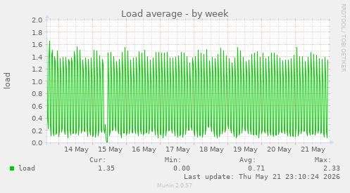 Load average