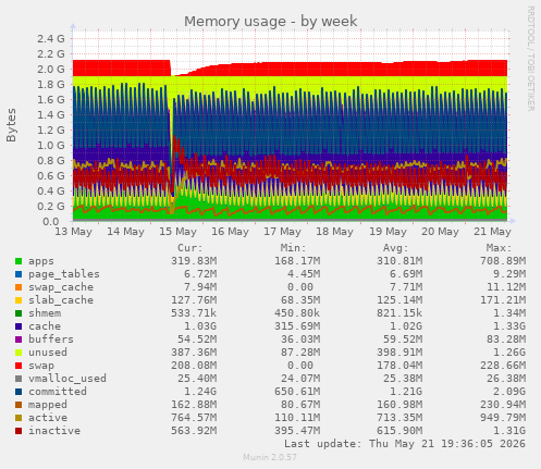 Memory usage