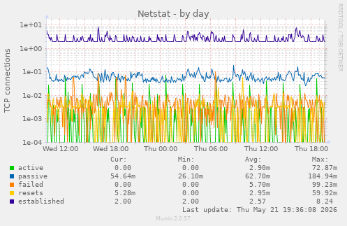 Netstat