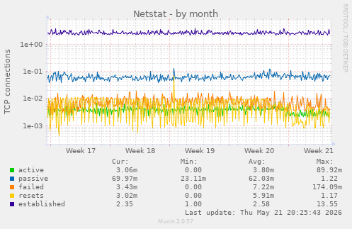 Netstat