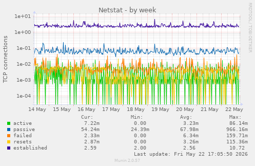 Netstat