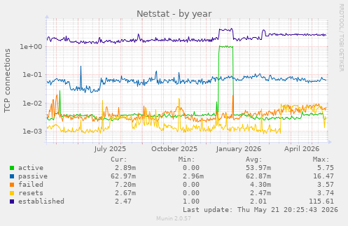 Netstat