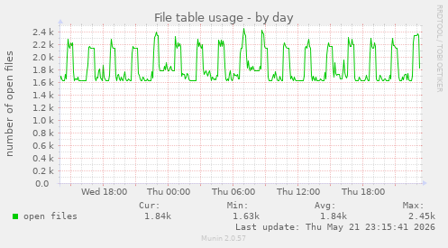 File table usage