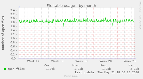 File table usage