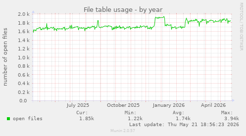 File table usage