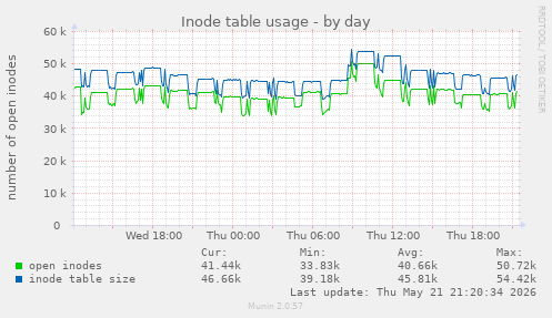 Inode table usage