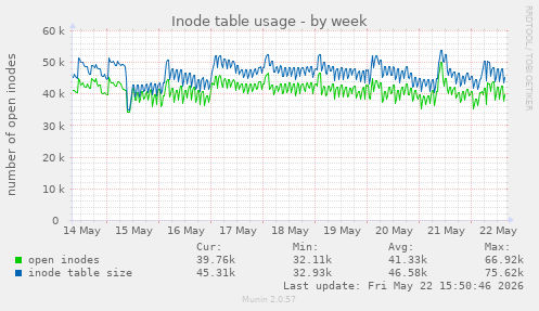 Inode table usage