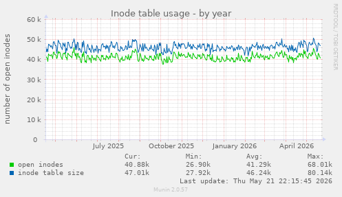 Inode table usage