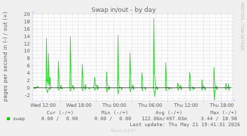 Swap in/out