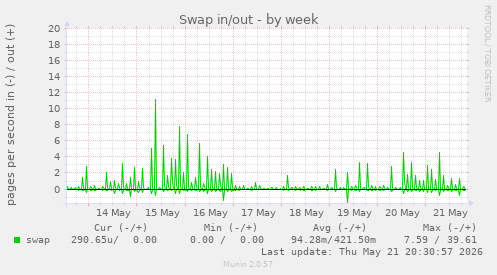 Swap in/out