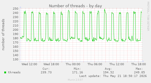Number of threads