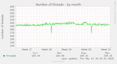 Number of threads
