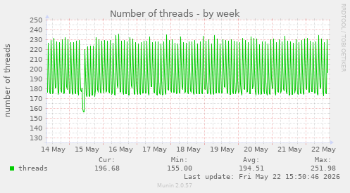 Number of threads