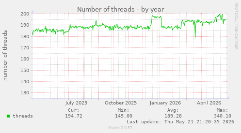Number of threads