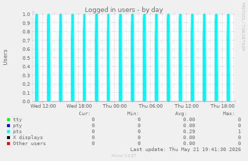 Logged in users