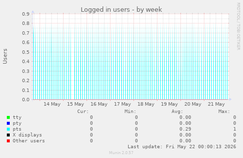 Logged in users