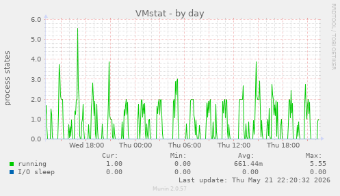 VMstat