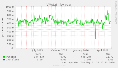 VMstat