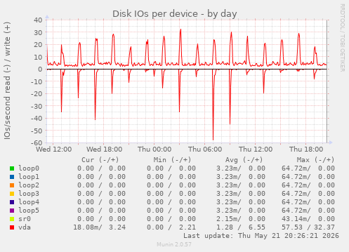 Disk IOs per device