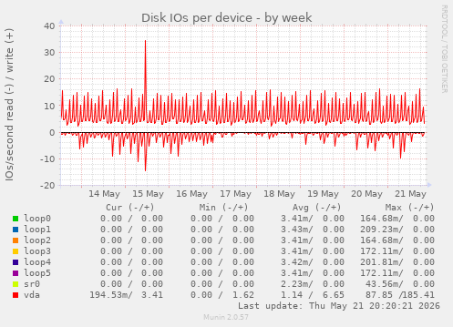 Disk IOs per device