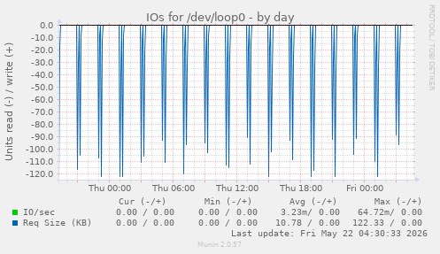 IOs for /dev/loop0