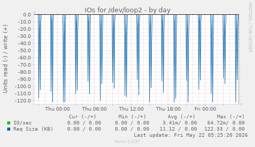 IOs for /dev/loop2