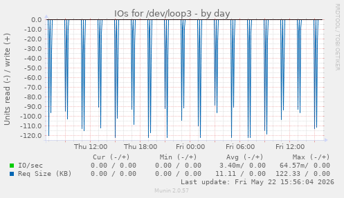 IOs for /dev/loop3