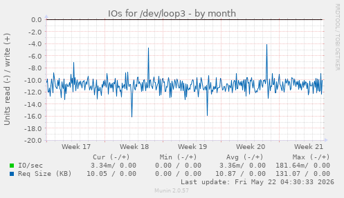 monthly graph