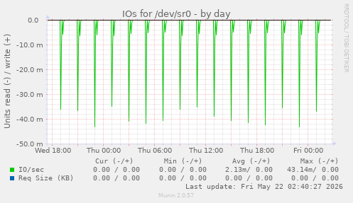 IOs for /dev/sr0