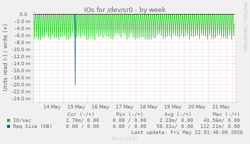 IOs for /dev/sr0