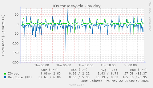 IOs for /dev/vda