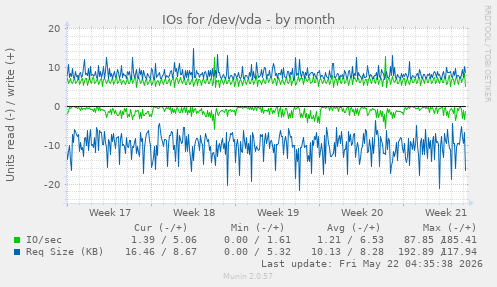 monthly graph