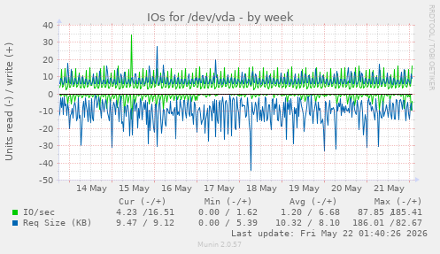 IOs for /dev/vda