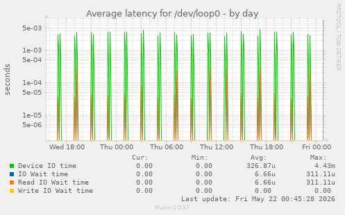 Average latency for /dev/loop0