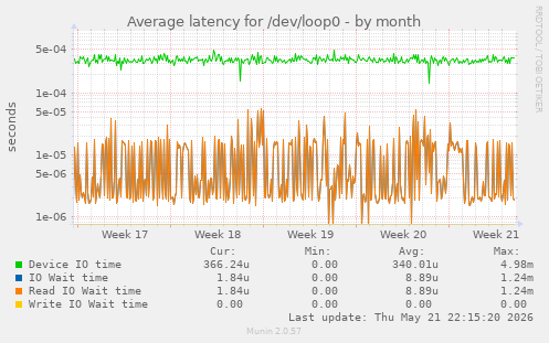 Average latency for /dev/loop0