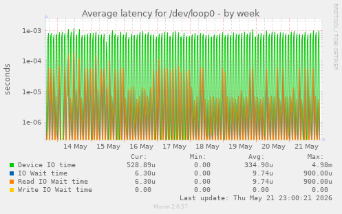 Average latency for /dev/loop0