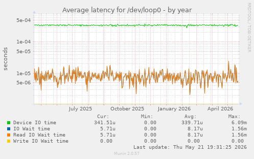Average latency for /dev/loop0
