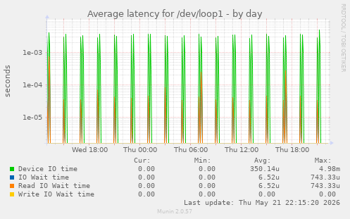 Average latency for /dev/loop1