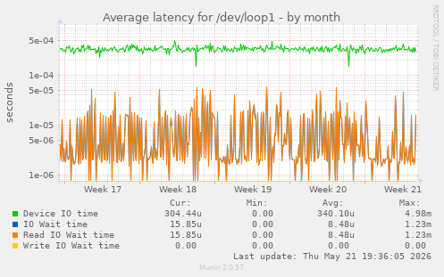 Average latency for /dev/loop1