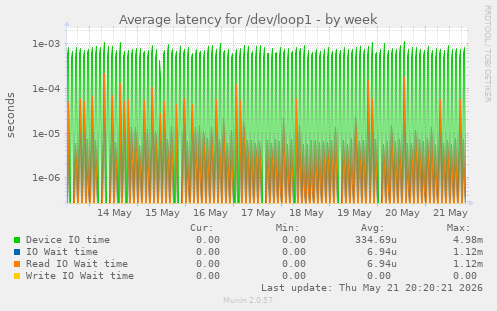 Average latency for /dev/loop1