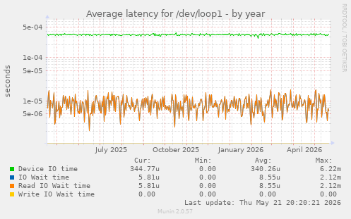 Average latency for /dev/loop1