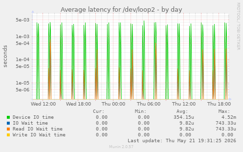 Average latency for /dev/loop2