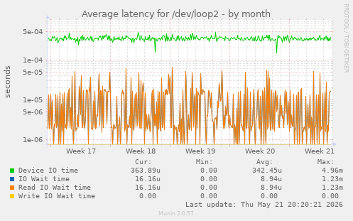 Average latency for /dev/loop2