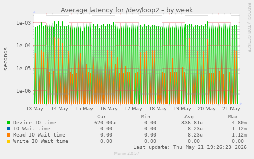 Average latency for /dev/loop2