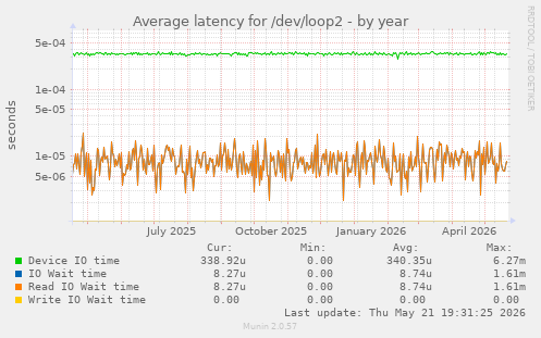 Average latency for /dev/loop2