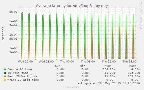 Average latency for /dev/loop3
