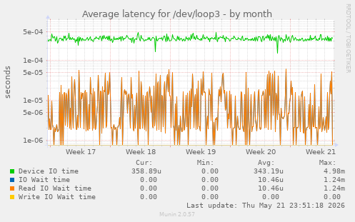 Average latency for /dev/loop3