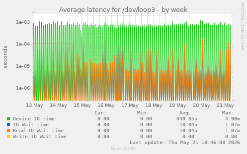 Average latency for /dev/loop3