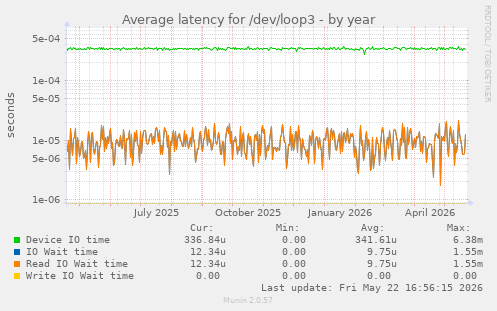 Average latency for /dev/loop3