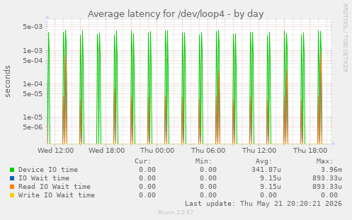 Average latency for /dev/loop4